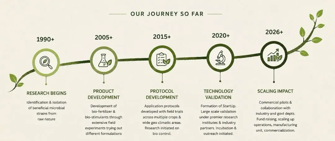 BOMLife journey timeline: 1990+ research begins, 2005+ product development, 2015+ protocol development, 2020+ technology validation, 2026+ scaling impact