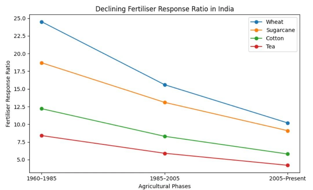 Chart of the declining fertiliser response ratio in India for wheat, sugarcane, cotton and tea across agricultural phases