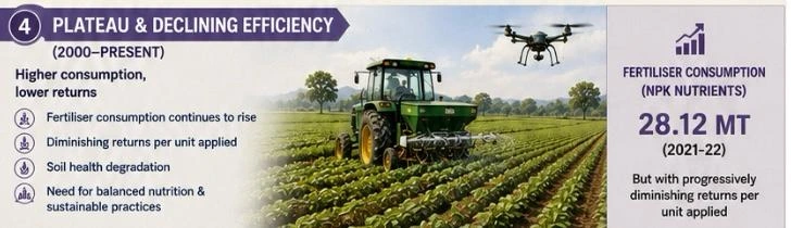 Plateau and declining efficiency: fertiliser consumption of 28.12 MT (2021-22) with diminishing returns per unit applied